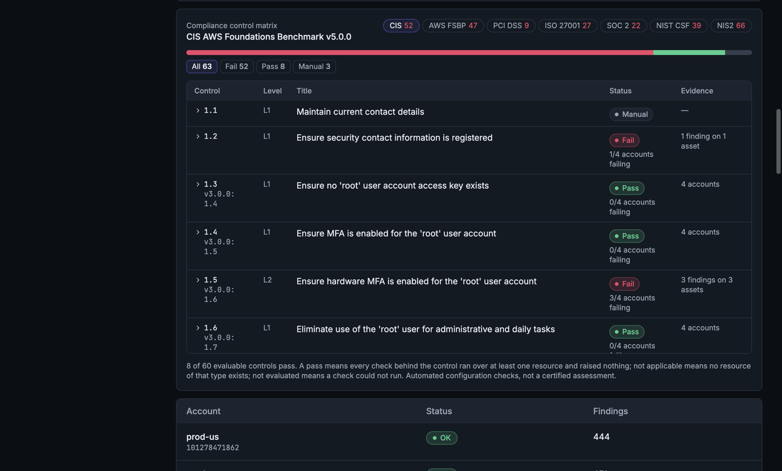 Compliance control matrix with pass, fail and manual verdicts per CIS control and per account